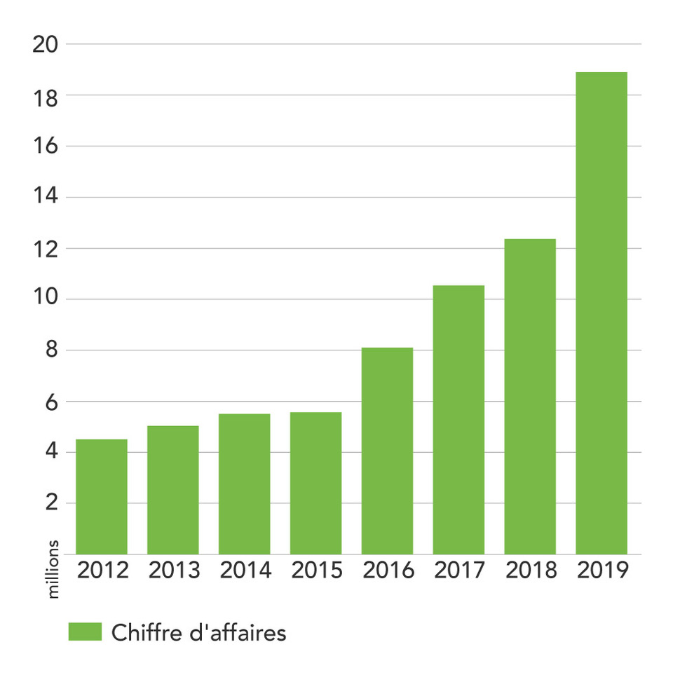 Evolution chiffre d'affaire - Cabot