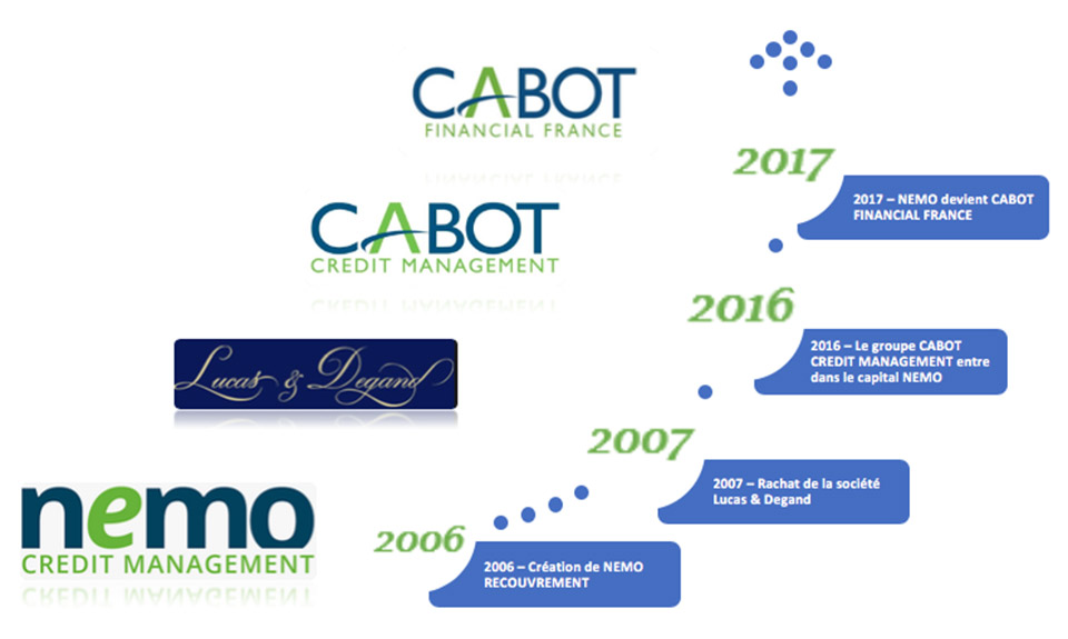 Evolution chiffre d'affaire - Cabot